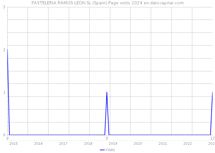PASTELERIA RAMOS LEON SL (Spain) Page visits 2024 
