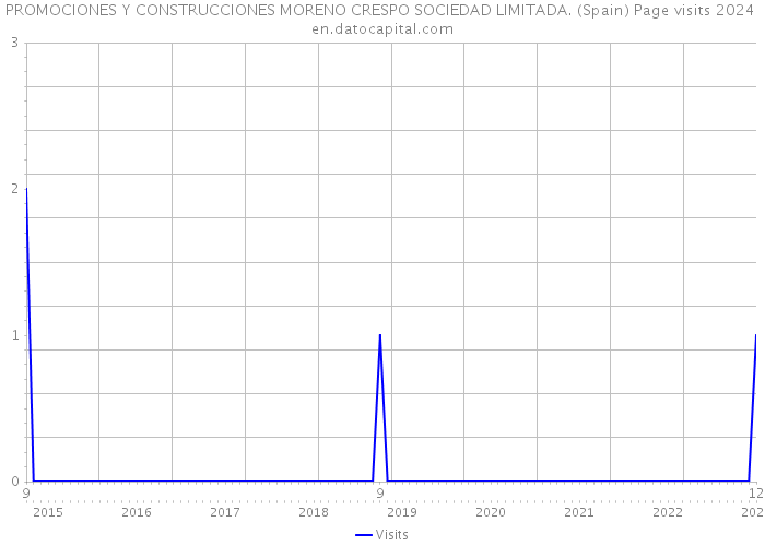 PROMOCIONES Y CONSTRUCCIONES MORENO CRESPO SOCIEDAD LIMITADA. (Spain) Page visits 2024 