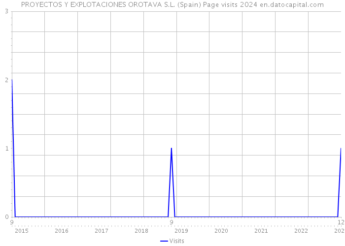 PROYECTOS Y EXPLOTACIONES OROTAVA S.L. (Spain) Page visits 2024 