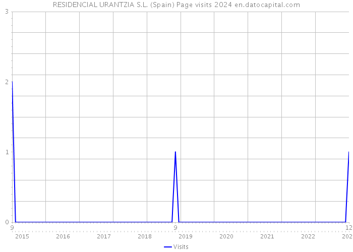 RESIDENCIAL URANTZIA S.L. (Spain) Page visits 2024 