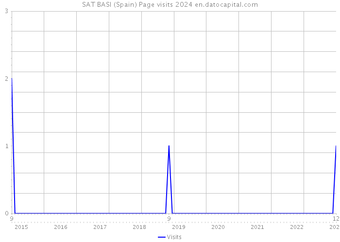 SAT BASI (Spain) Page visits 2024 