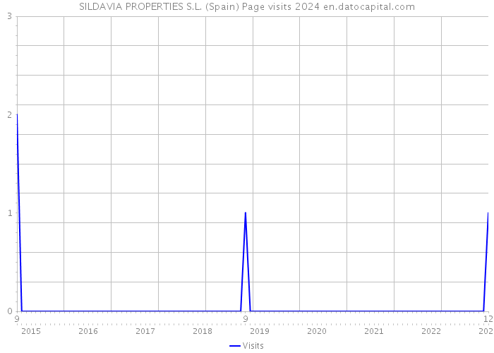 SILDAVIA PROPERTIES S.L. (Spain) Page visits 2024 