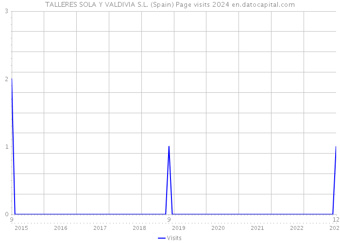 TALLERES SOLA Y VALDIVIA S.L. (Spain) Page visits 2024 