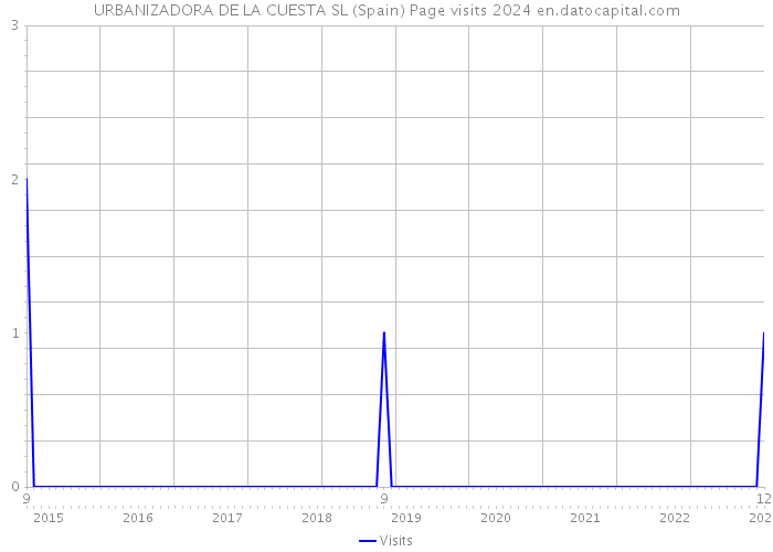 URBANIZADORA DE LA CUESTA SL (Spain) Page visits 2024 