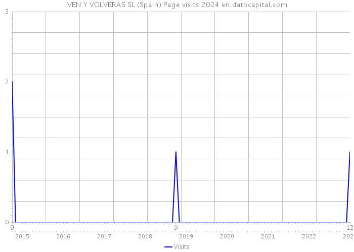 VEN Y VOLVERAS SL (Spain) Page visits 2024 