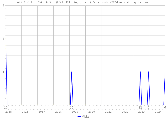 AGROVETERINARIA SLL. (EXTINGUIDA) (Spain) Page visits 2024 