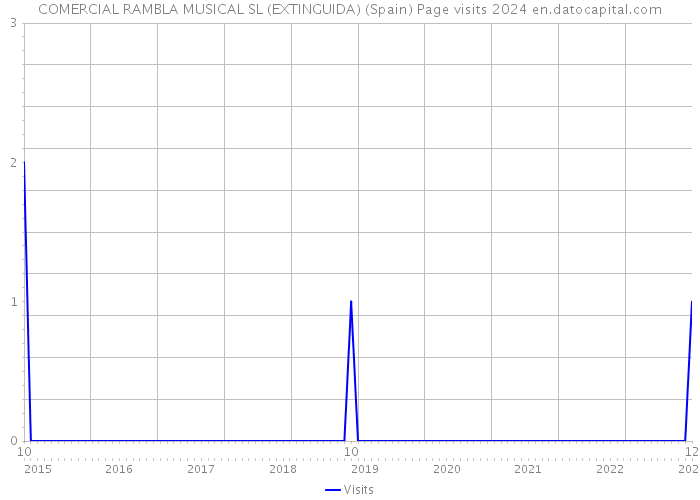 COMERCIAL RAMBLA MUSICAL SL (EXTINGUIDA) (Spain) Page visits 2024 