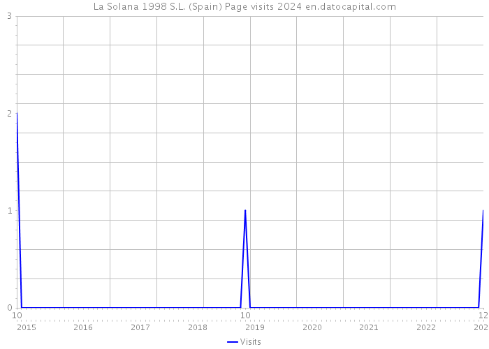 La Solana 1998 S.L. (Spain) Page visits 2024 