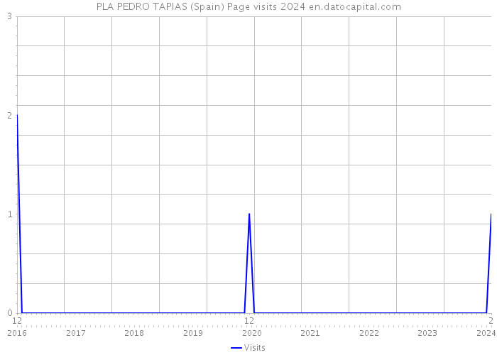 PLA PEDRO TAPIAS (Spain) Page visits 2024 