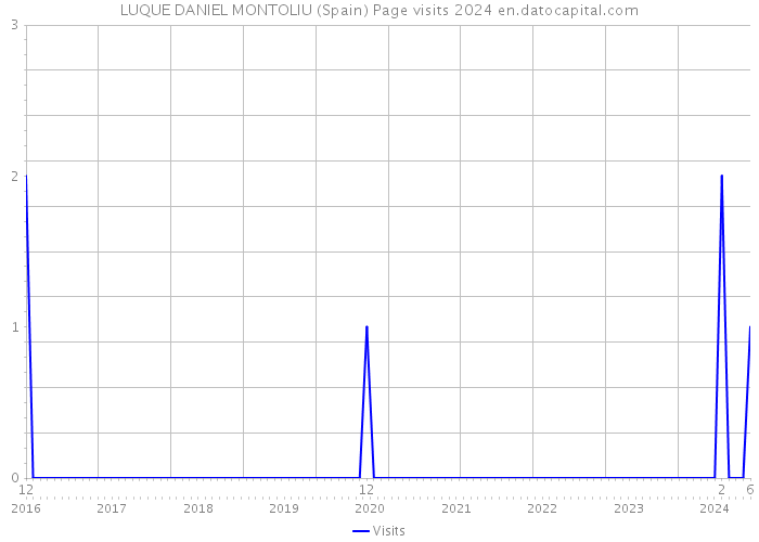 LUQUE DANIEL MONTOLIU (Spain) Page visits 2024 
