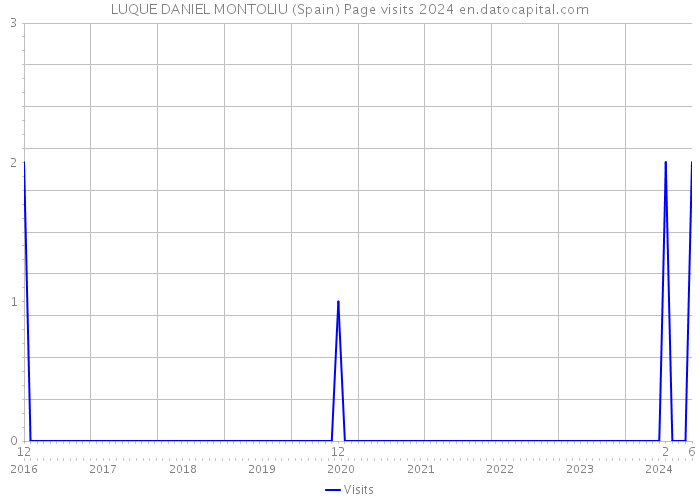 LUQUE DANIEL MONTOLIU (Spain) Page visits 2024 