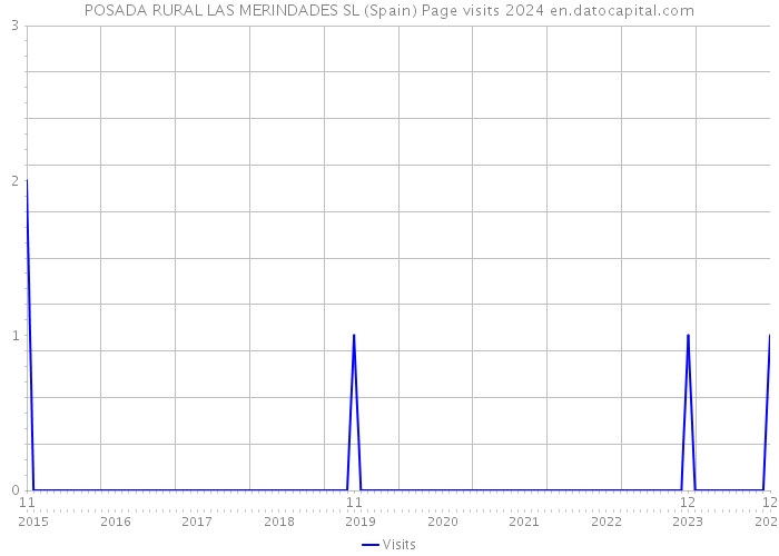 POSADA RURAL LAS MERINDADES SL (Spain) Page visits 2024 