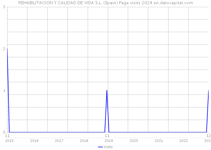 REHABILITACION Y CALIDAD DE VIDA S.L. (Spain) Page visits 2024 