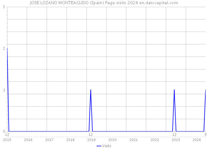 JOSE LOZANO MONTEAGUDO (Spain) Page visits 2024 