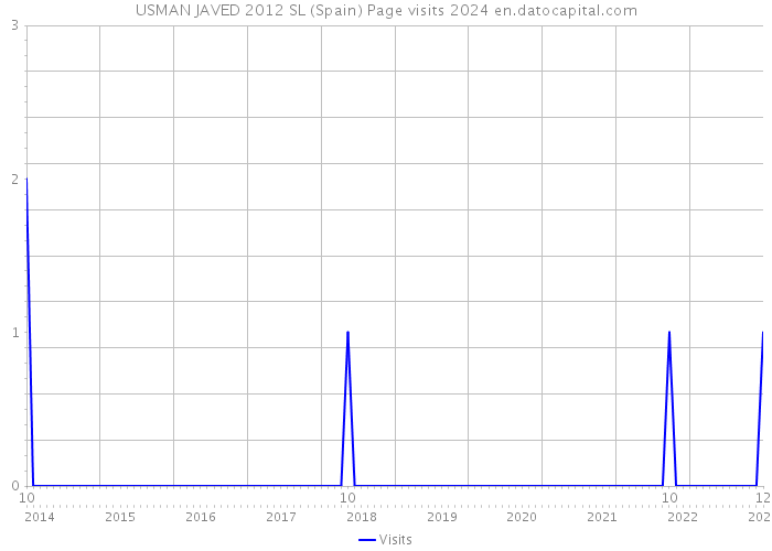 USMAN JAVED 2012 SL (Spain) Page visits 2024 