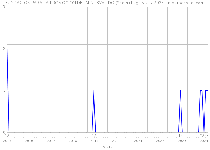 FUNDACION PARA LA PROMOCION DEL MINUSVALIDO (Spain) Page visits 2024 