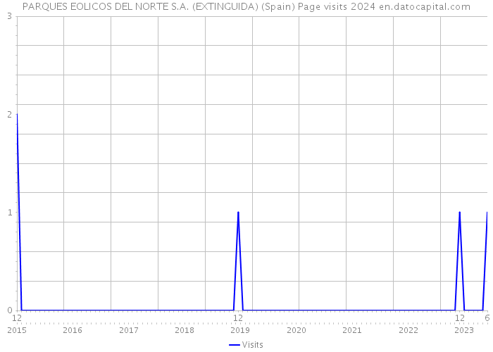 PARQUES EOLICOS DEL NORTE S.A. (EXTINGUIDA) (Spain) Page visits 2024 