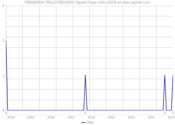 FERNANDO TRILLO DELGADO (Spain) Page visits 2024 