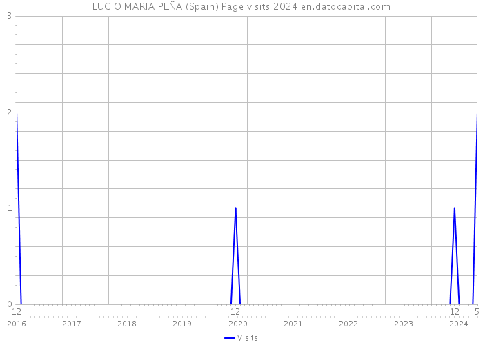 LUCIO MARIA PEÑA (Spain) Page visits 2024 