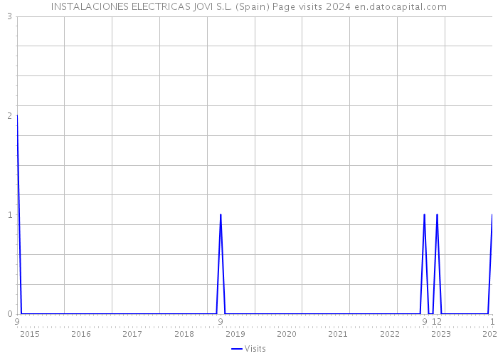 INSTALACIONES ELECTRICAS JOVI S.L. (Spain) Page visits 2024 