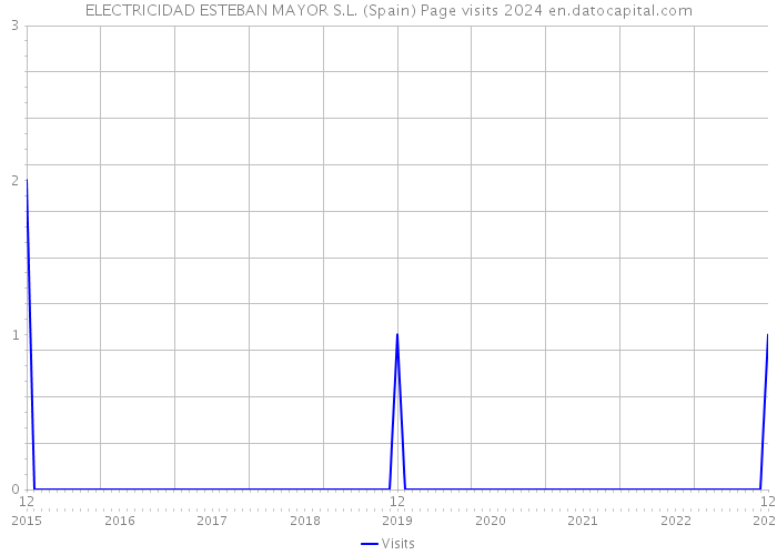 ELECTRICIDAD ESTEBAN MAYOR S.L. (Spain) Page visits 2024 