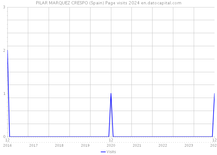 PILAR MARQUEZ CRESPO (Spain) Page visits 2024 