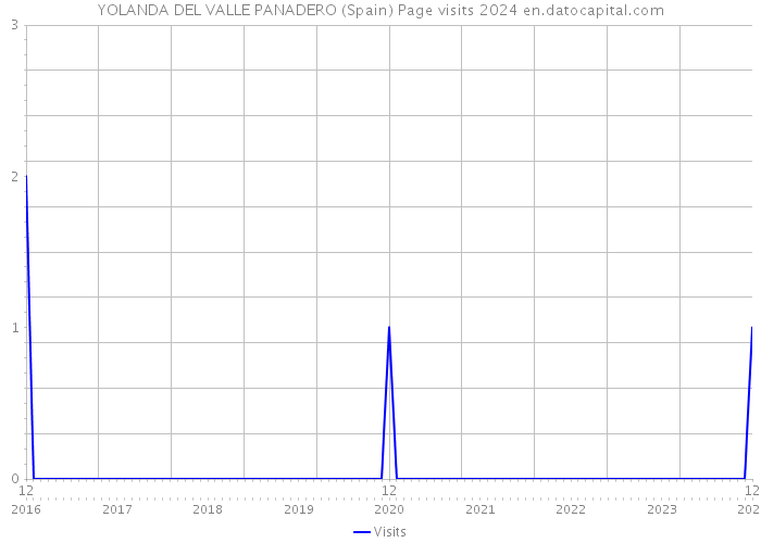 YOLANDA DEL VALLE PANADERO (Spain) Page visits 2024 