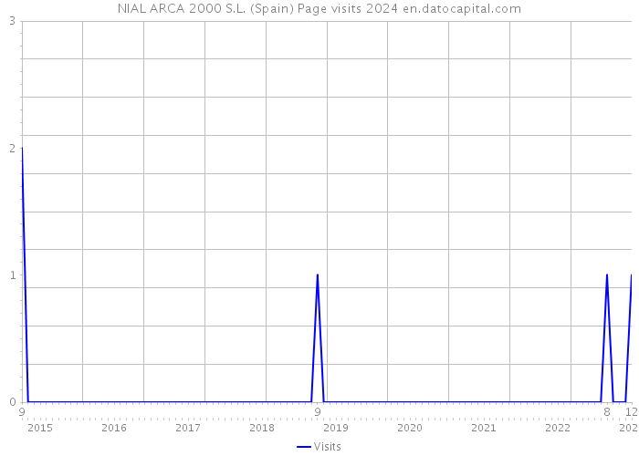 NIAL ARCA 2000 S.L. (Spain) Page visits 2024 