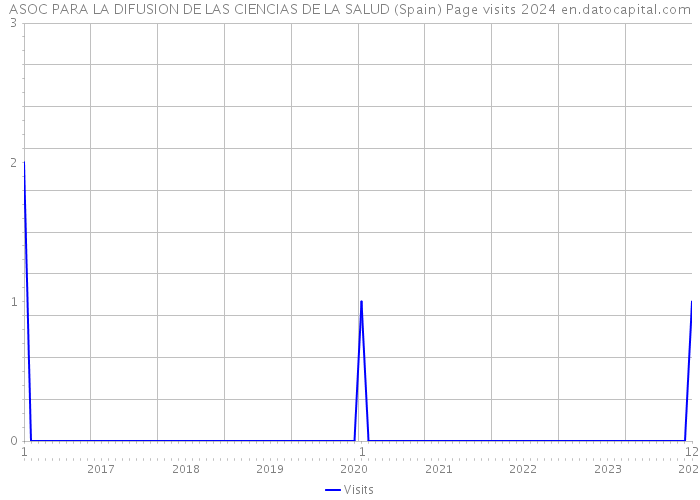 ASOC PARA LA DIFUSION DE LAS CIENCIAS DE LA SALUD (Spain) Page visits 2024 