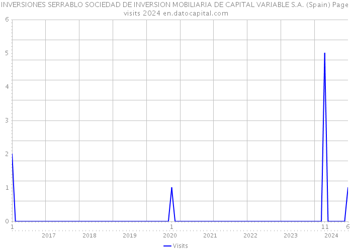 INVERSIONES SERRABLO SOCIEDAD DE INVERSION MOBILIARIA DE CAPITAL VARIABLE S.A. (Spain) Page visits 2024 