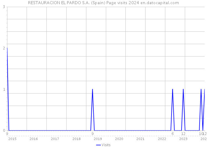 RESTAURACION EL PARDO S.A. (Spain) Page visits 2024 