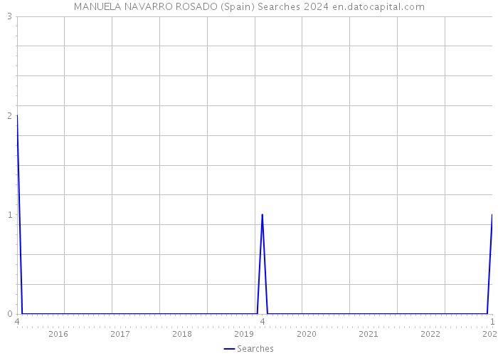 MANUELA NAVARRO ROSADO (Spain) Searches 2024 