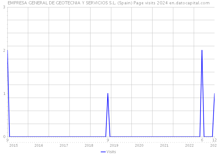 EMPRESA GENERAL DE GEOTECNIA Y SERVICIOS S.L. (Spain) Page visits 2024 