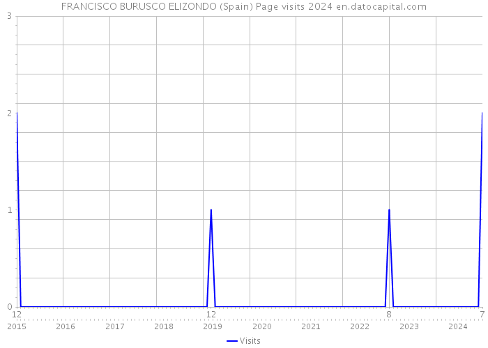 FRANCISCO BURUSCO ELIZONDO (Spain) Page visits 2024 