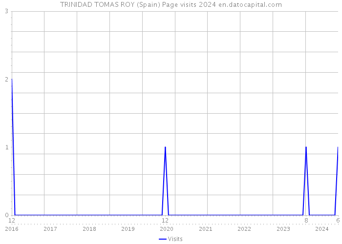 TRINIDAD TOMAS ROY (Spain) Page visits 2024 