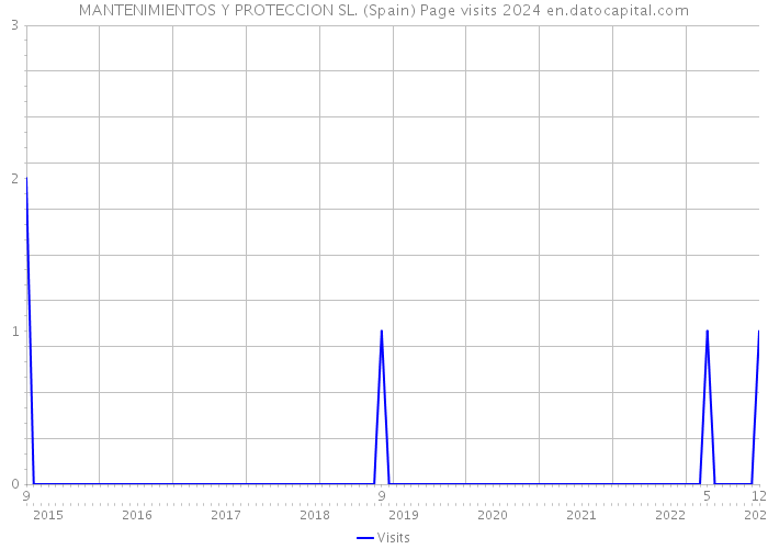 MANTENIMIENTOS Y PROTECCION SL. (Spain) Page visits 2024 