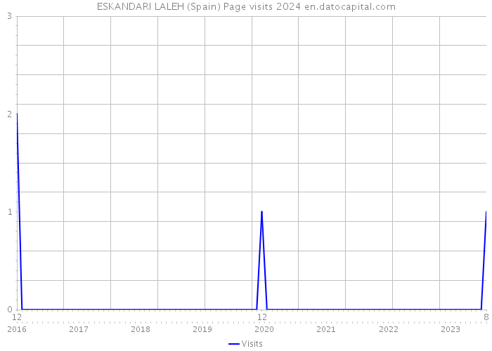 ESKANDARI LALEH (Spain) Page visits 2024 
