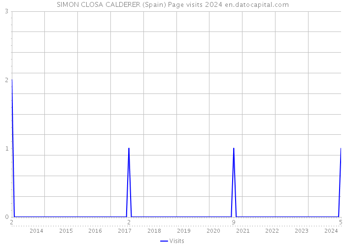 SIMON CLOSA CALDERER (Spain) Page visits 2024 