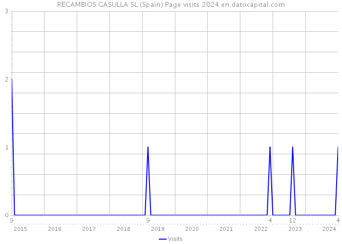 RECAMBIOS GASULLA SL (Spain) Page visits 2024 