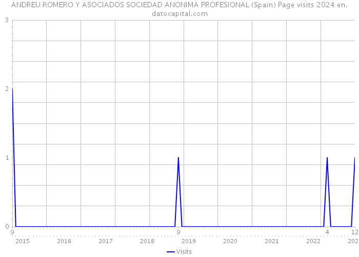 ANDREU ROMERO Y ASOCIADOS SOCIEDAD ANONIMA PROFESIONAL (Spain) Page visits 2024 