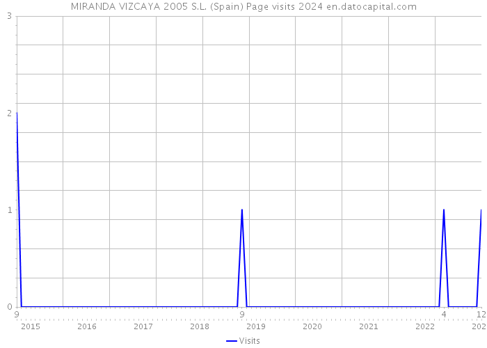 MIRANDA VIZCAYA 2005 S.L. (Spain) Page visits 2024 