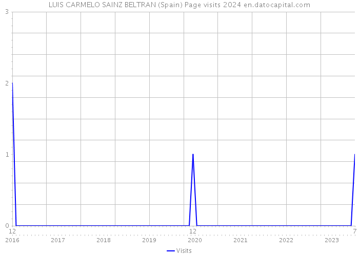 LUIS CARMELO SAINZ BELTRAN (Spain) Page visits 2024 