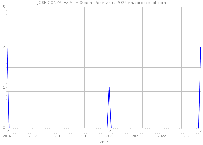 JOSE GONZALEZ ALIA (Spain) Page visits 2024 