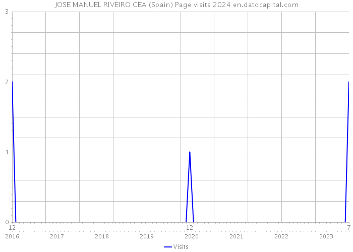 JOSE MANUEL RIVEIRO CEA (Spain) Page visits 2024 