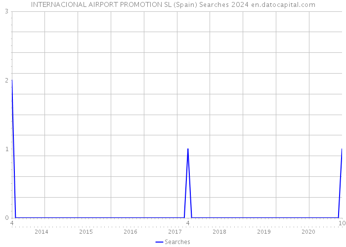 INTERNACIONAL AIRPORT PROMOTION SL (Spain) Searches 2024 