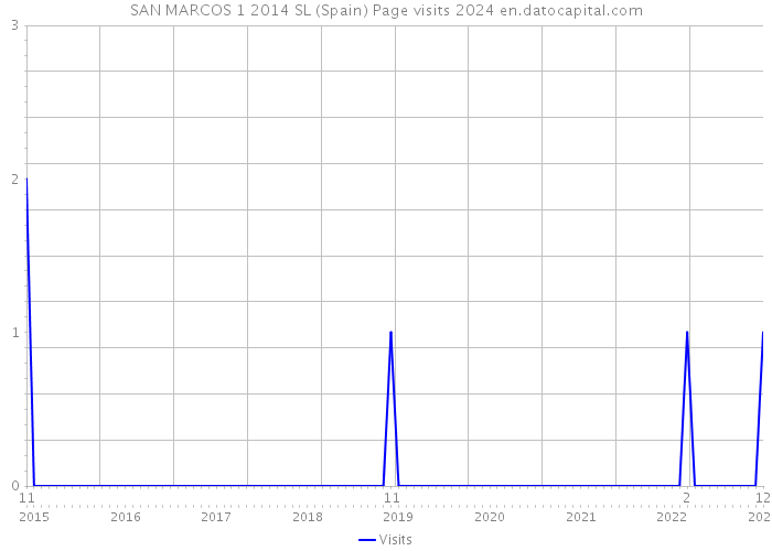 SAN MARCOS 1 2014 SL (Spain) Page visits 2024 