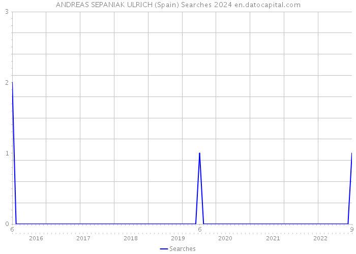 ANDREAS SEPANIAK ULRICH (Spain) Searches 2024 