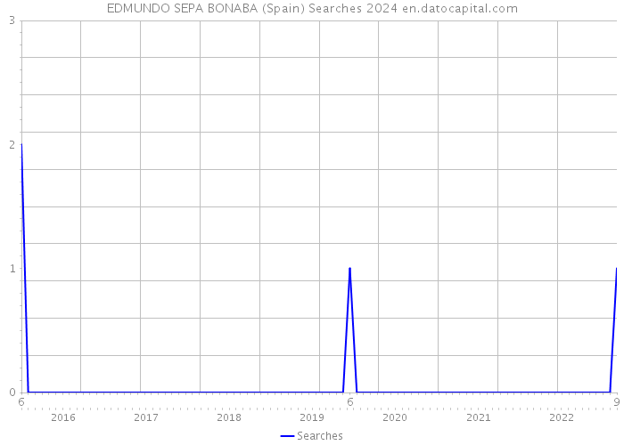 EDMUNDO SEPA BONABA (Spain) Searches 2024 
