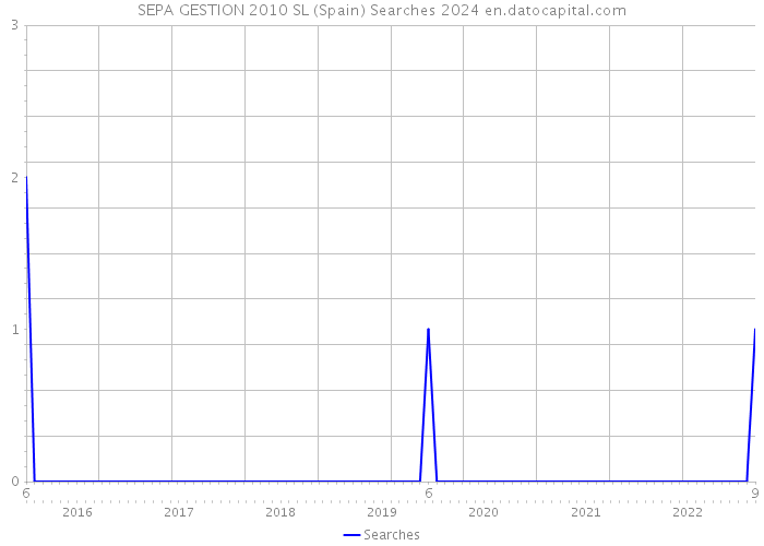SEPA GESTION 2010 SL (Spain) Searches 2024 