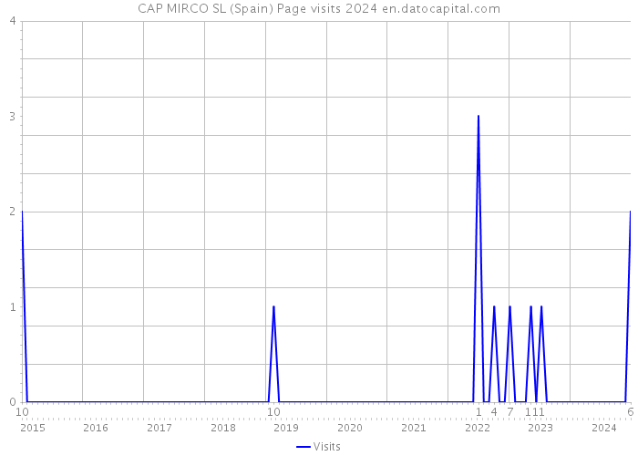 CAP MIRCO SL (Spain) Page visits 2024 